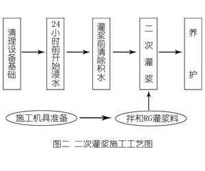 高港灌浆料施工工艺—文字完整版